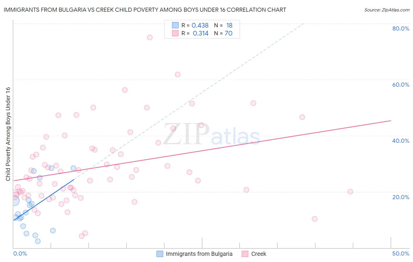 Immigrants from Bulgaria vs Creek Child Poverty Among Boys Under 16