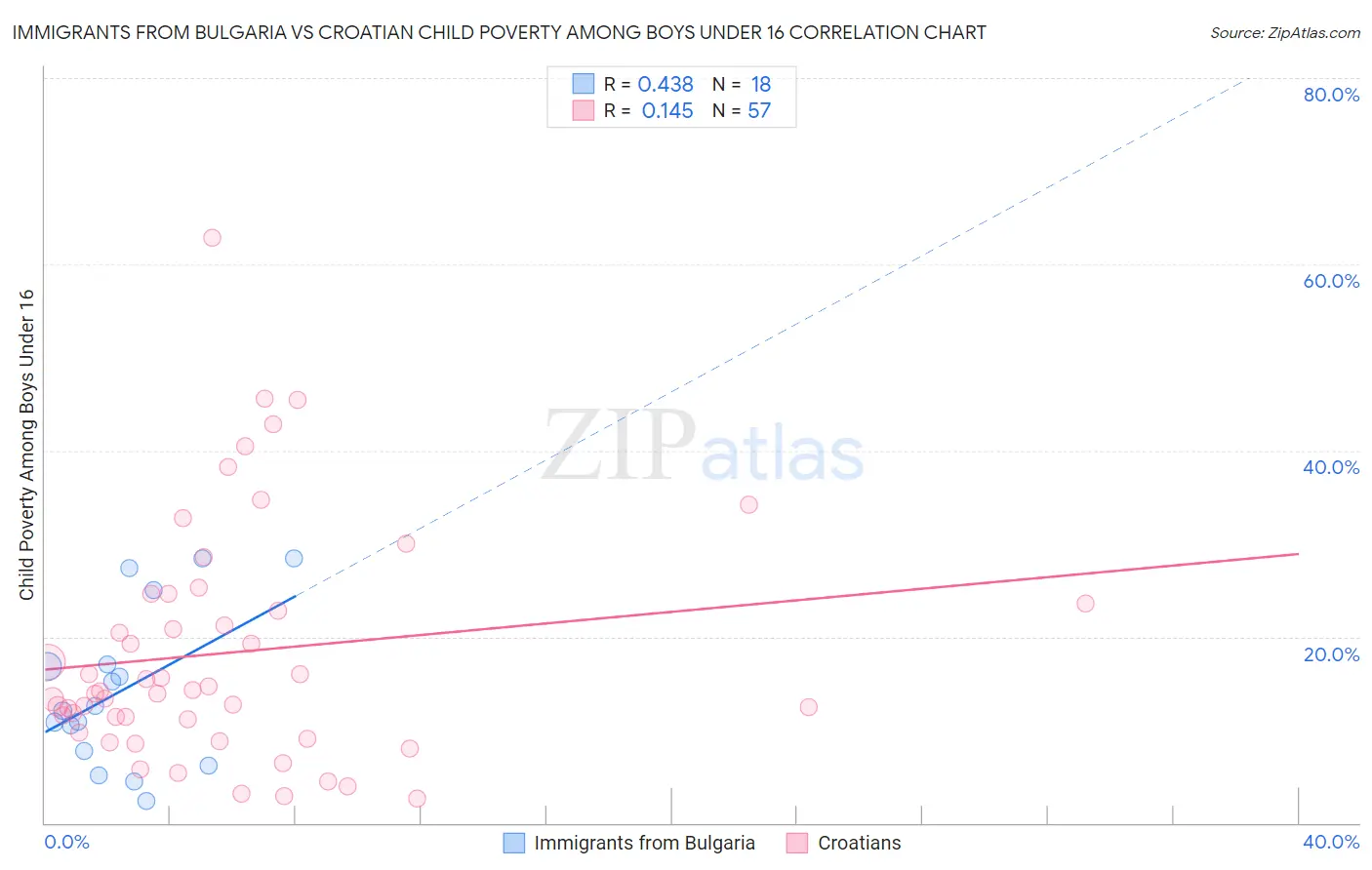 Immigrants from Bulgaria vs Croatian Child Poverty Among Boys Under 16