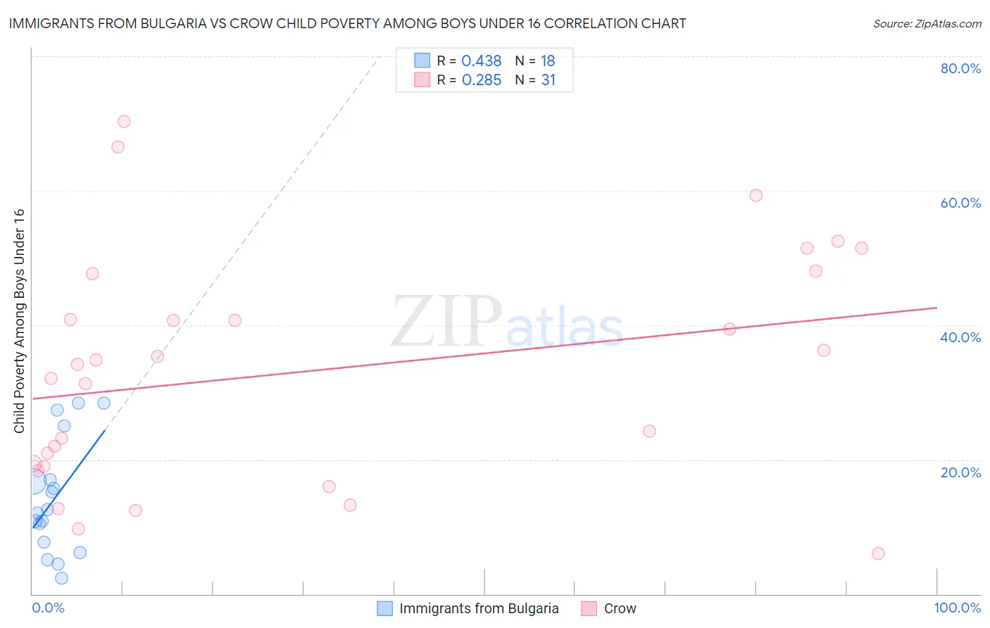 Immigrants from Bulgaria vs Crow Child Poverty Among Boys Under 16