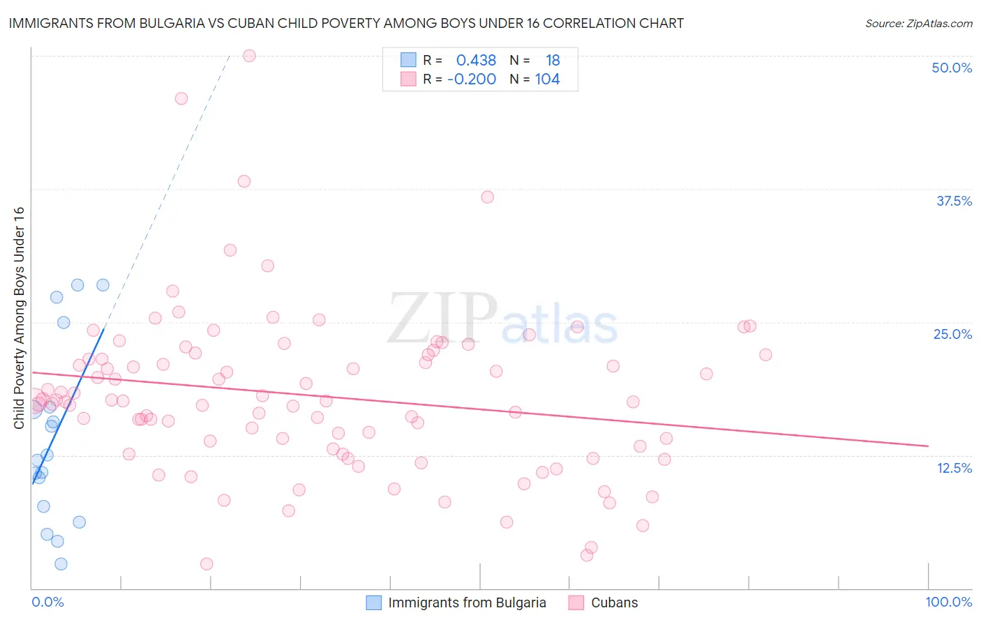 Immigrants from Bulgaria vs Cuban Child Poverty Among Boys Under 16