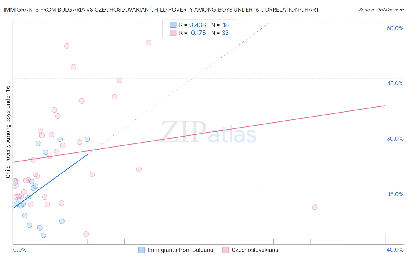 Immigrants from Bulgaria vs Czechoslovakian Child Poverty Among Boys Under 16