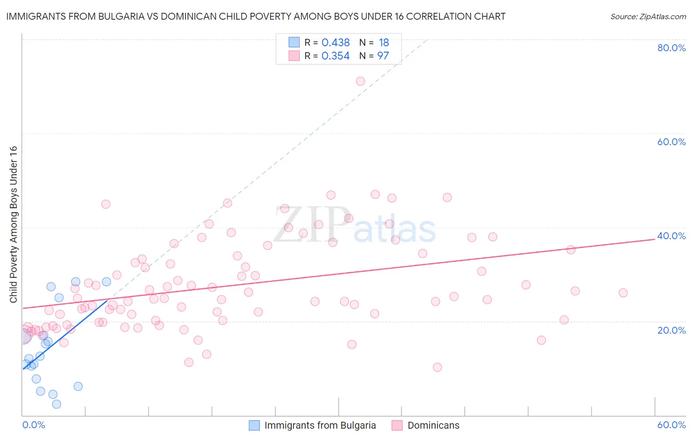 Immigrants from Bulgaria vs Dominican Child Poverty Among Boys Under 16