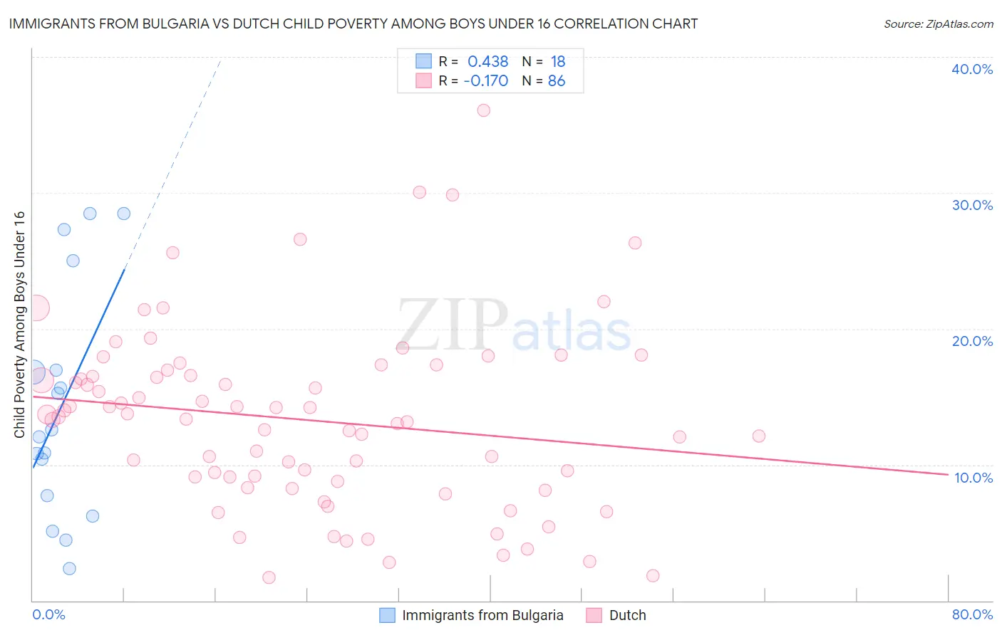 Immigrants from Bulgaria vs Dutch Child Poverty Among Boys Under 16