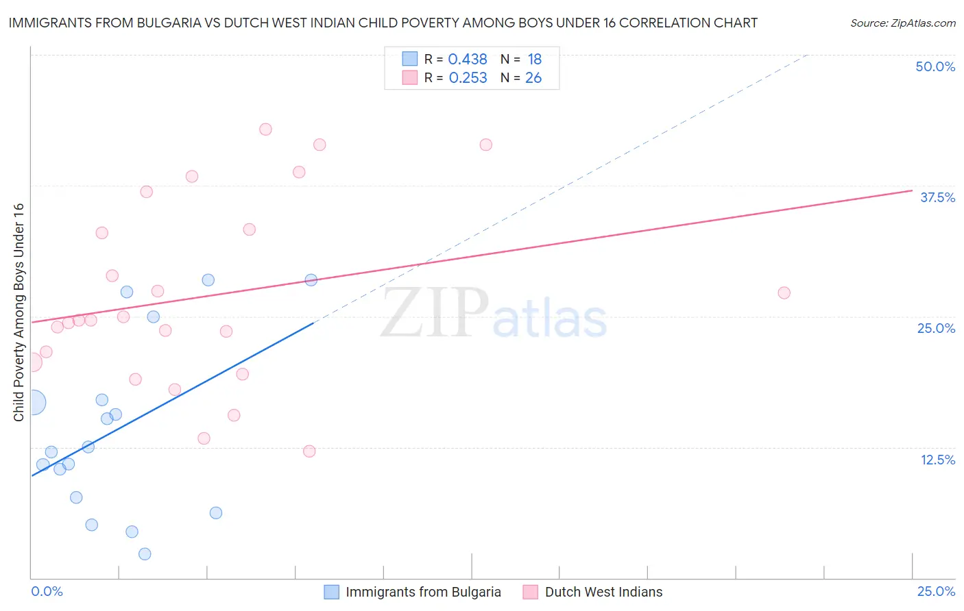 Immigrants from Bulgaria vs Dutch West Indian Child Poverty Among Boys Under 16