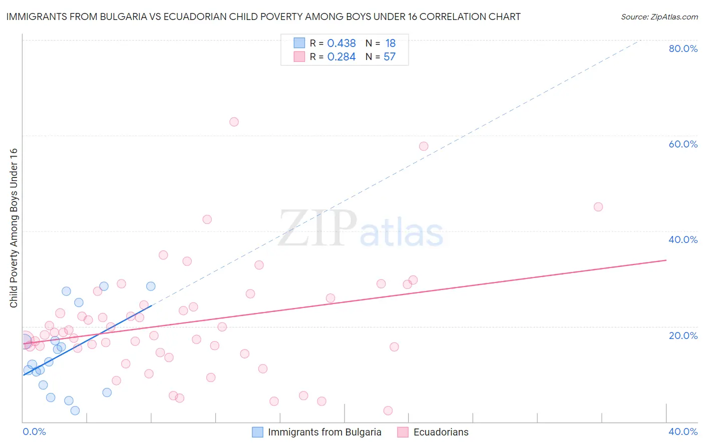 Immigrants from Bulgaria vs Ecuadorian Child Poverty Among Boys Under 16