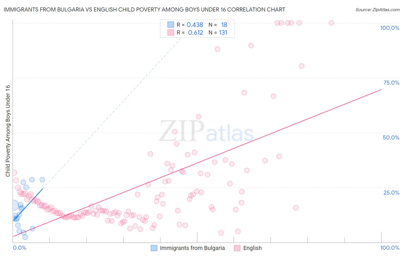 Immigrants from Bulgaria vs English Child Poverty Among Boys Under 16