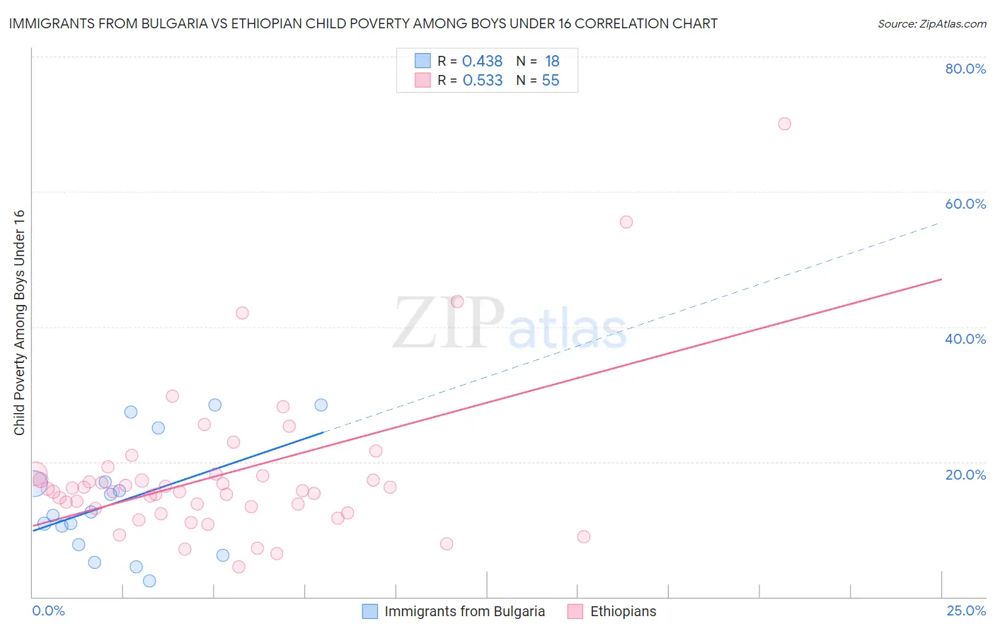 Immigrants from Bulgaria vs Ethiopian Child Poverty Among Boys Under 16