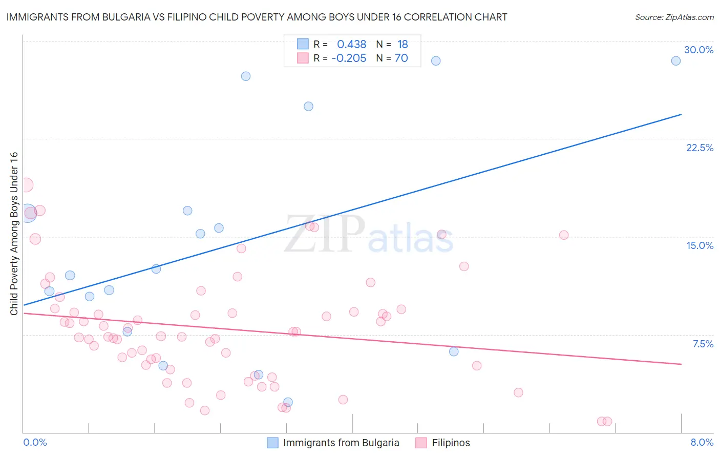 Immigrants from Bulgaria vs Filipino Child Poverty Among Boys Under 16