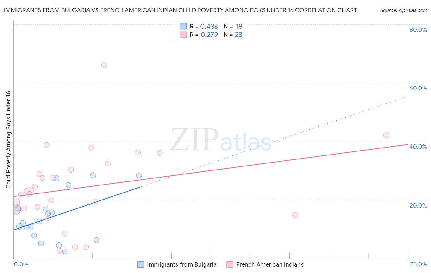 Immigrants from Bulgaria vs French American Indian Child Poverty Among Boys Under 16