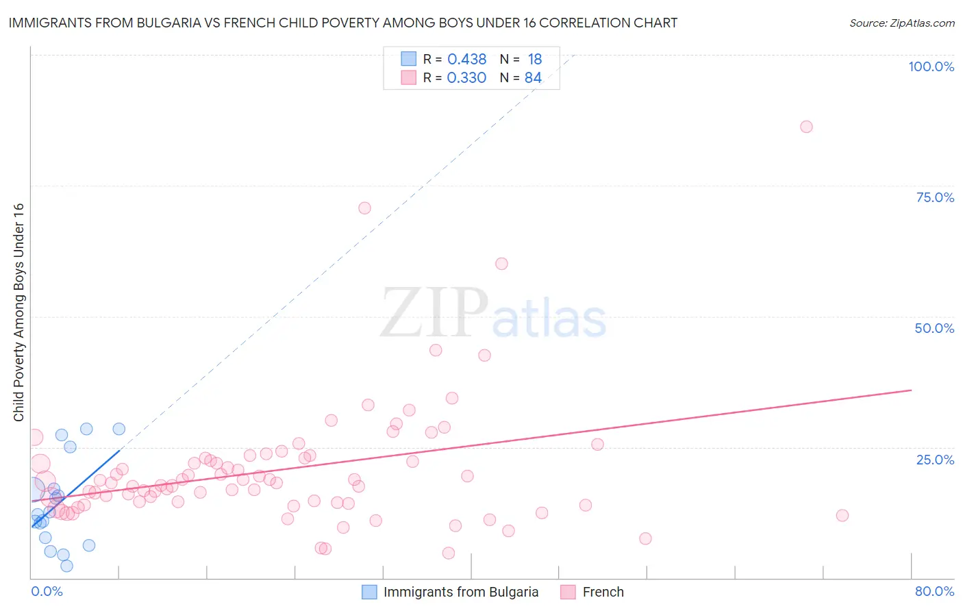 Immigrants from Bulgaria vs French Child Poverty Among Boys Under 16