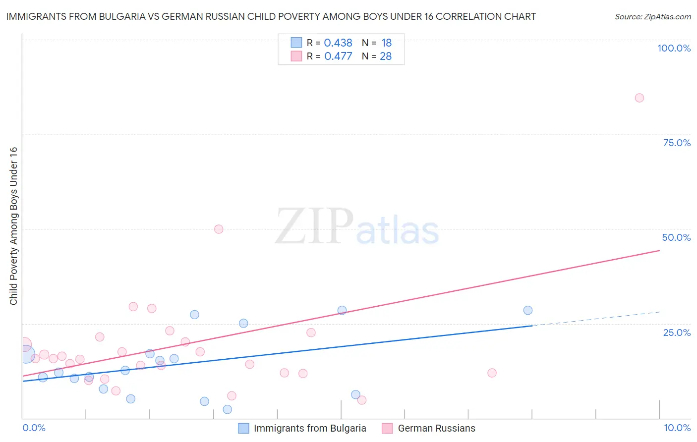Immigrants from Bulgaria vs German Russian Child Poverty Among Boys Under 16