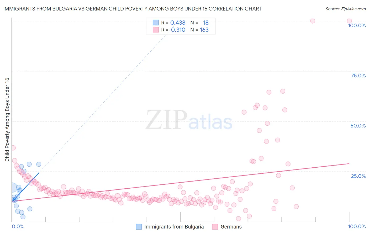 Immigrants from Bulgaria vs German Child Poverty Among Boys Under 16