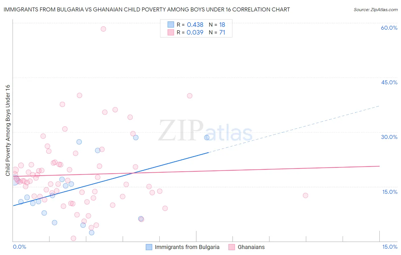 Immigrants from Bulgaria vs Ghanaian Child Poverty Among Boys Under 16