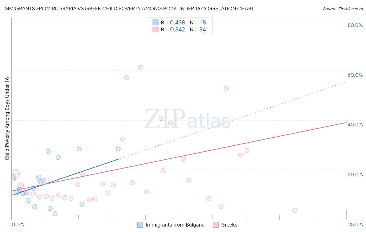 Immigrants from Bulgaria vs Greek Child Poverty Among Boys Under 16