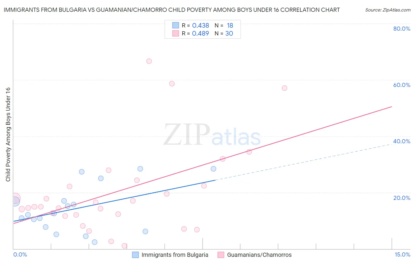 Immigrants from Bulgaria vs Guamanian/Chamorro Child Poverty Among Boys Under 16