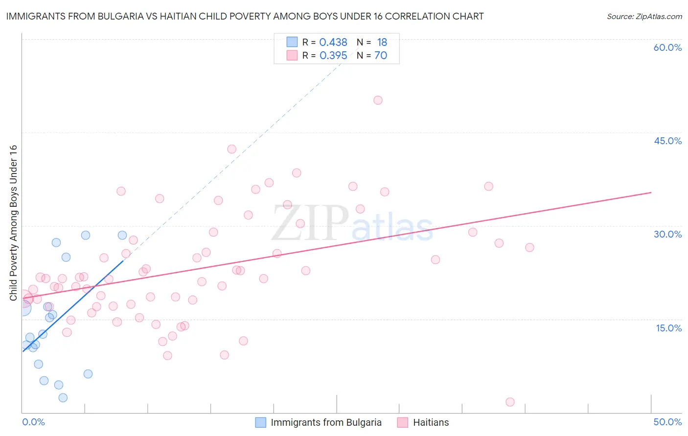 Immigrants from Bulgaria vs Haitian Child Poverty Among Boys Under 16