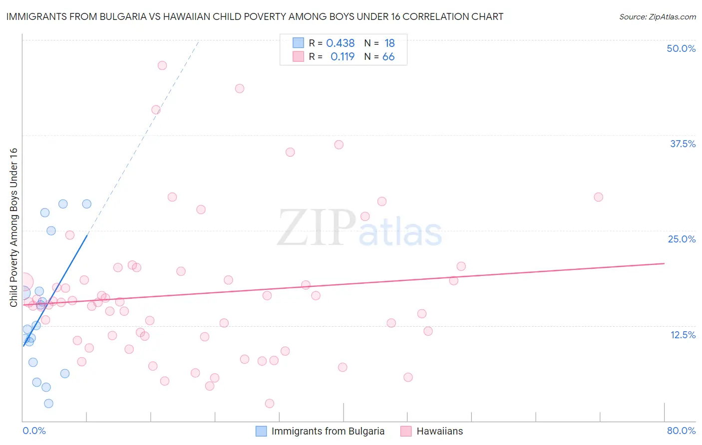 Immigrants from Bulgaria vs Hawaiian Child Poverty Among Boys Under 16