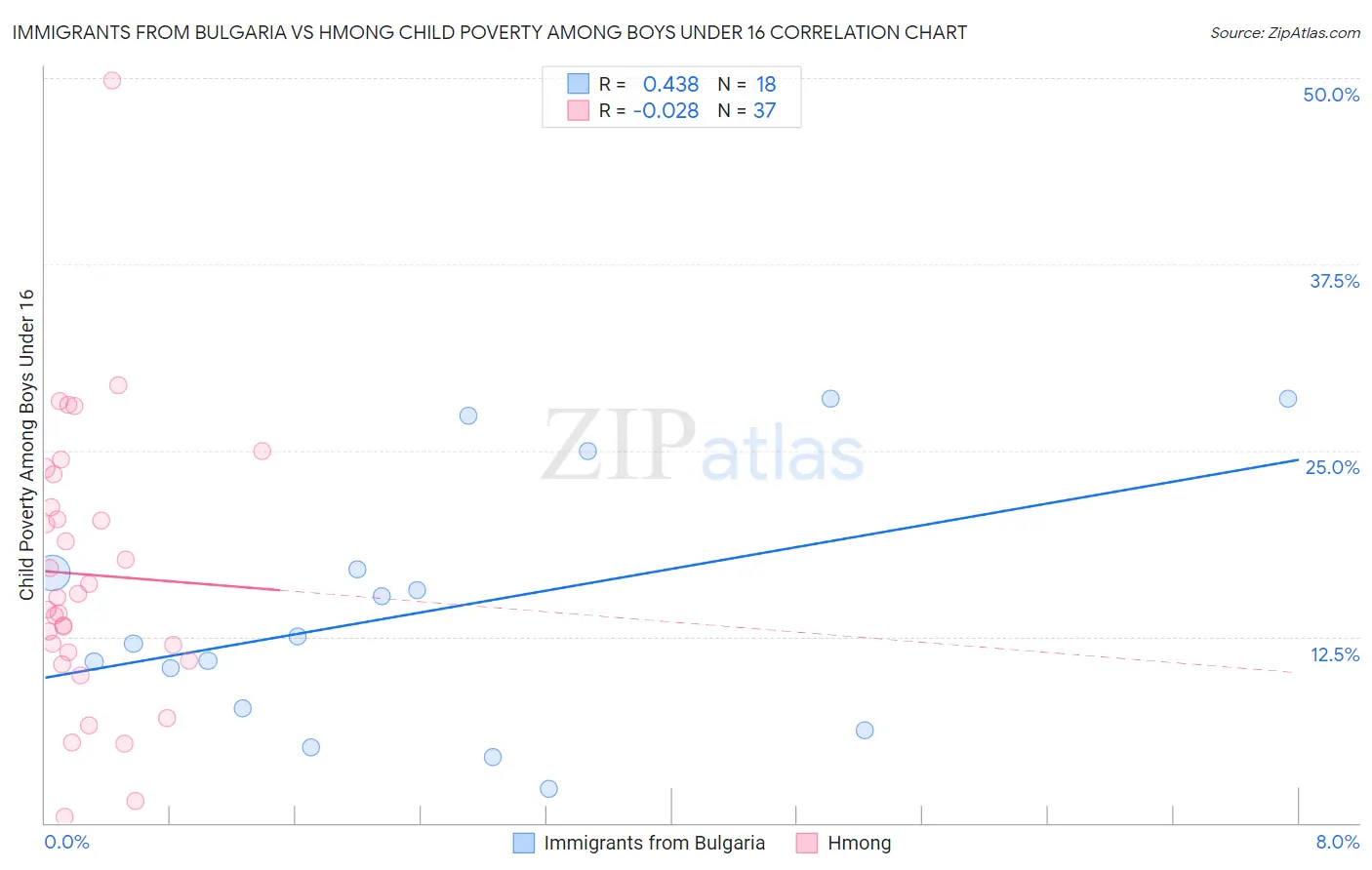 Immigrants from Bulgaria vs Hmong Child Poverty Among Boys Under 16