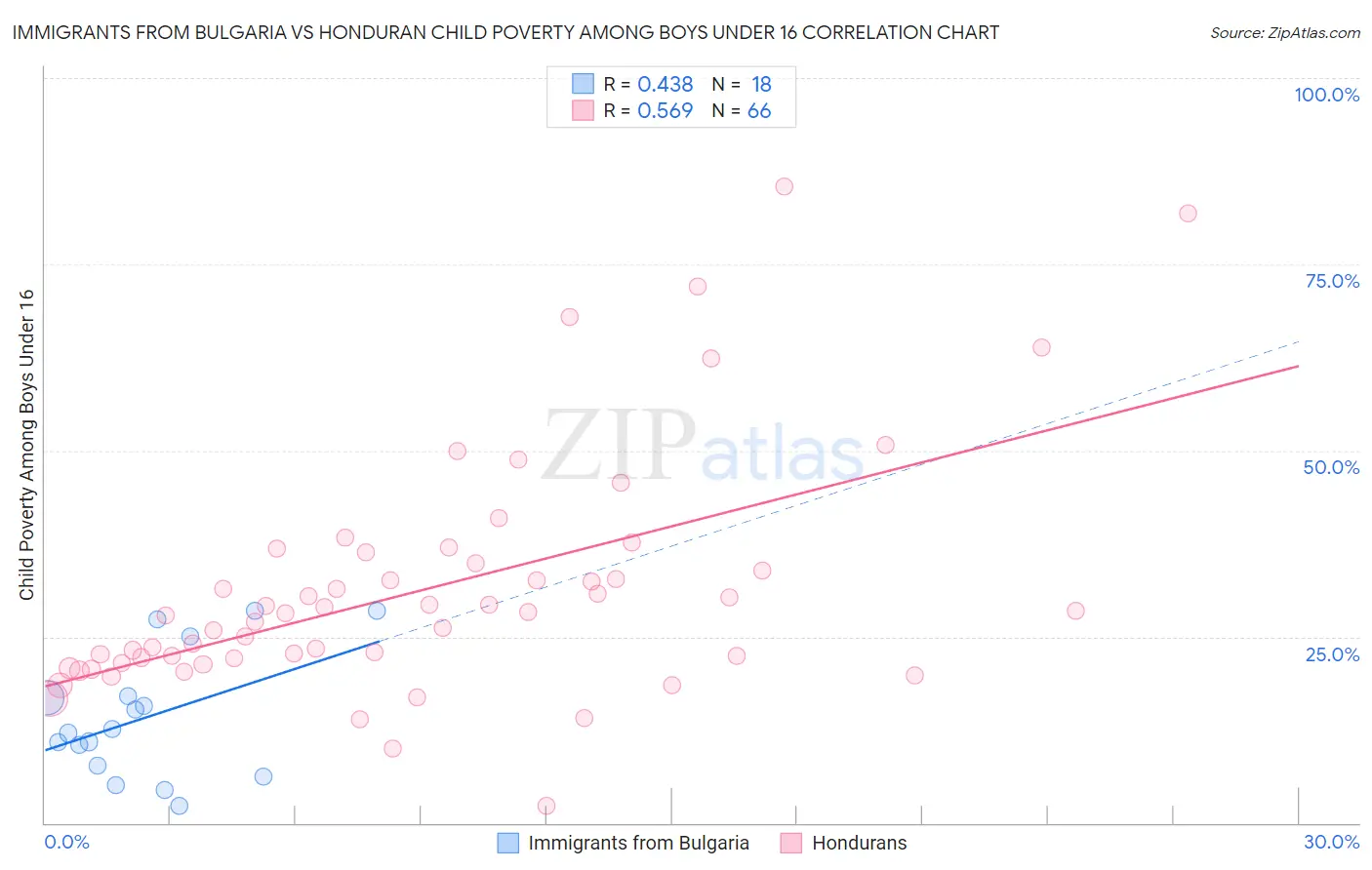 Immigrants from Bulgaria vs Honduran Child Poverty Among Boys Under 16