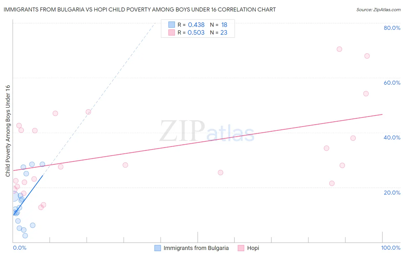 Immigrants from Bulgaria vs Hopi Child Poverty Among Boys Under 16