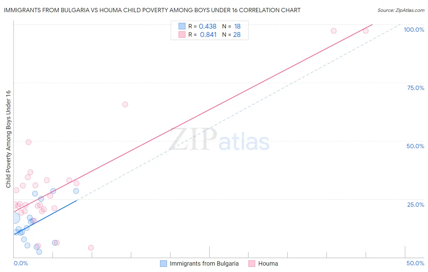 Immigrants from Bulgaria vs Houma Child Poverty Among Boys Under 16