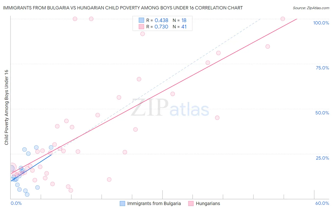 Immigrants from Bulgaria vs Hungarian Child Poverty Among Boys Under 16