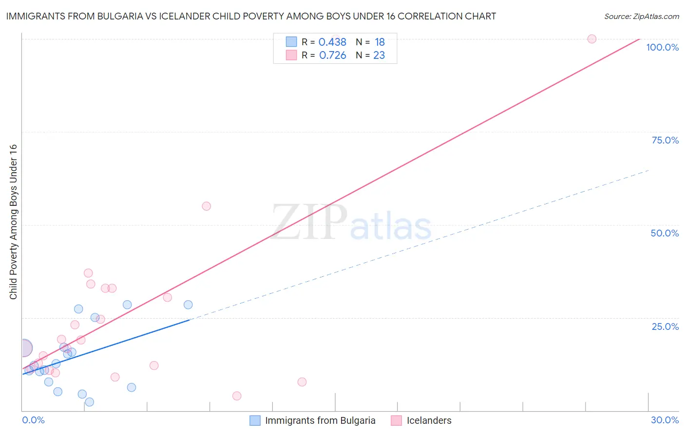 Immigrants from Bulgaria vs Icelander Child Poverty Among Boys Under 16