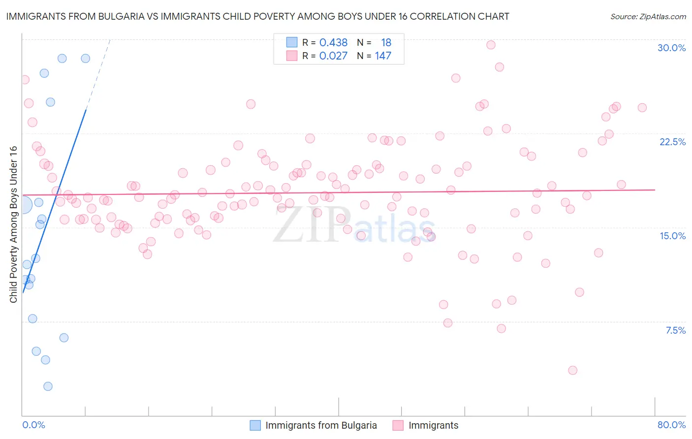 Immigrants from Bulgaria vs Immigrants Child Poverty Among Boys Under 16