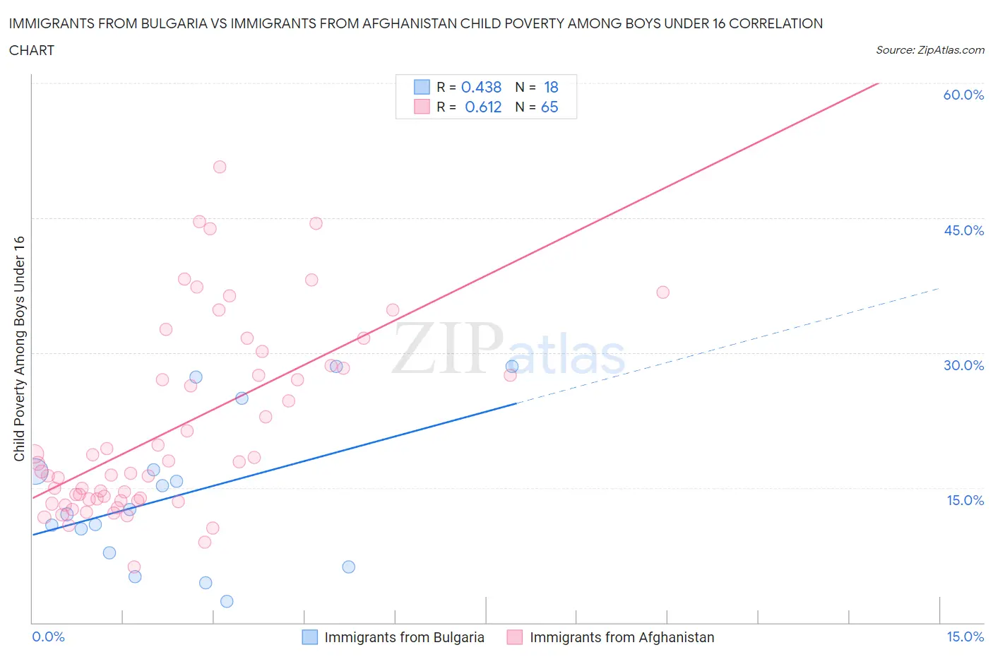 Immigrants from Bulgaria vs Immigrants from Afghanistan Child Poverty Among Boys Under 16