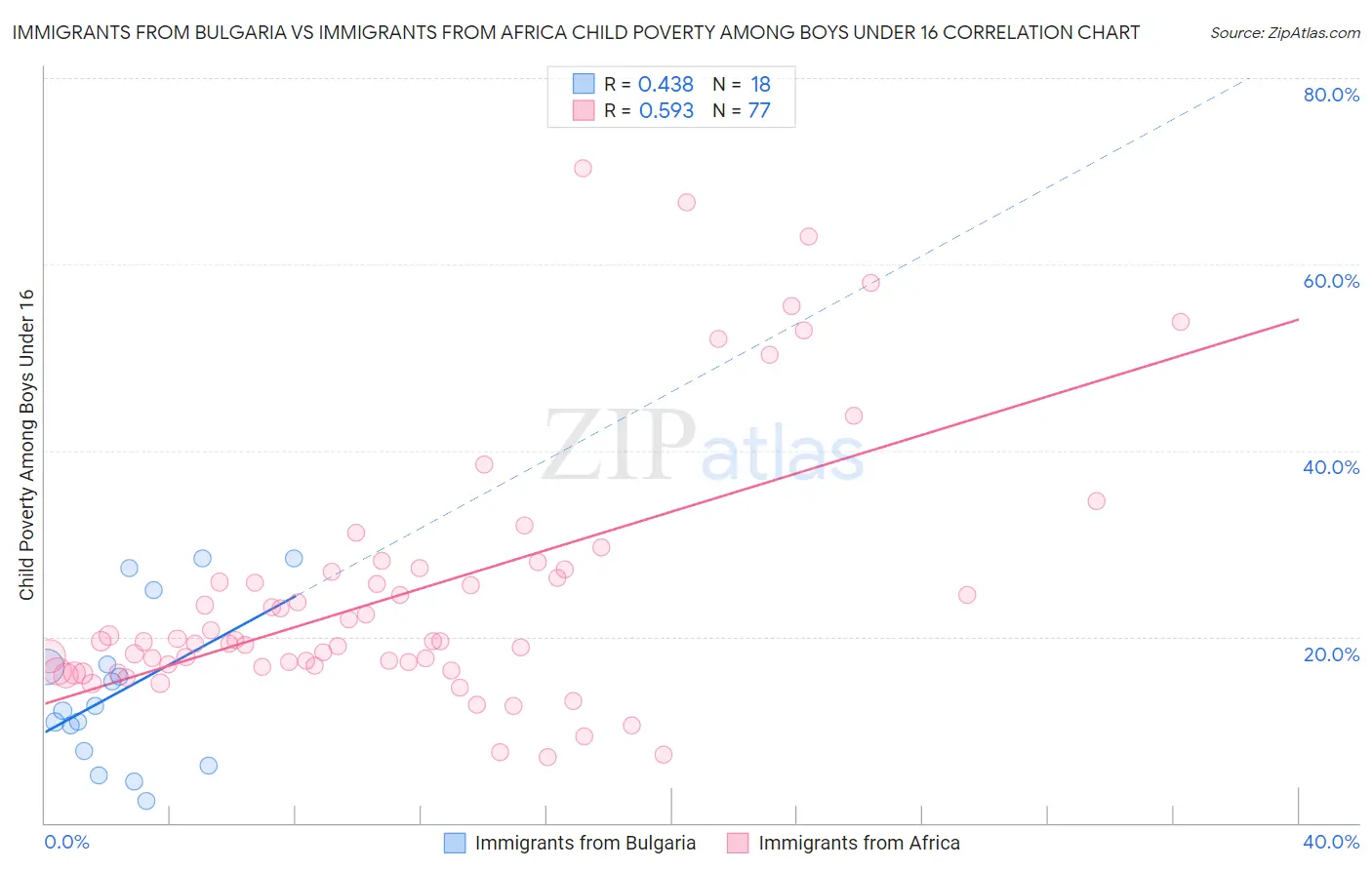 Immigrants from Bulgaria vs Immigrants from Africa Child Poverty Among Boys Under 16