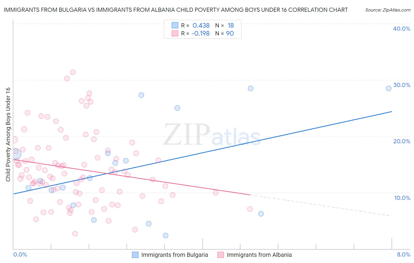 Immigrants from Bulgaria vs Immigrants from Albania Child Poverty Among Boys Under 16