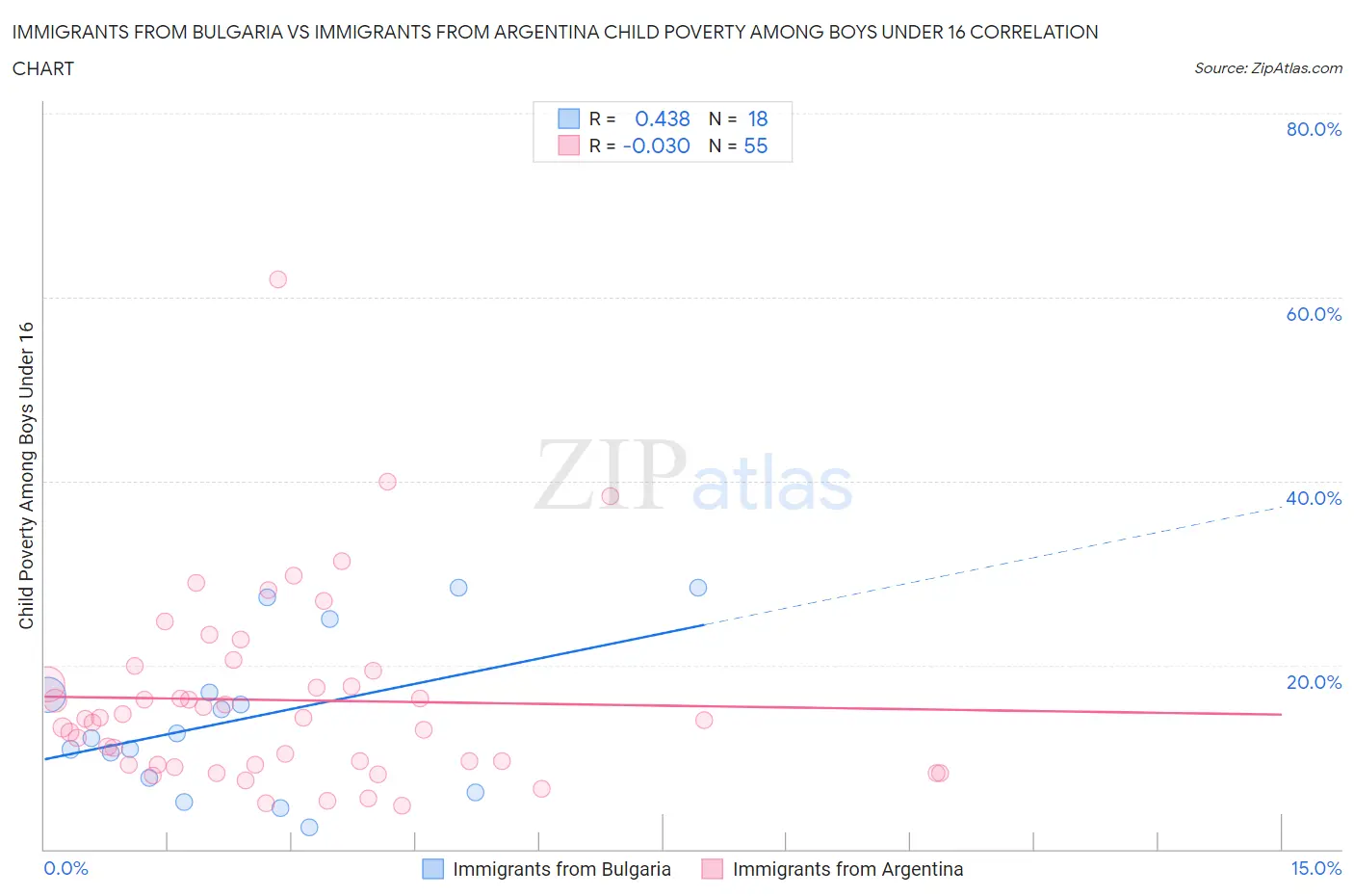 Immigrants from Bulgaria vs Immigrants from Argentina Child Poverty Among Boys Under 16