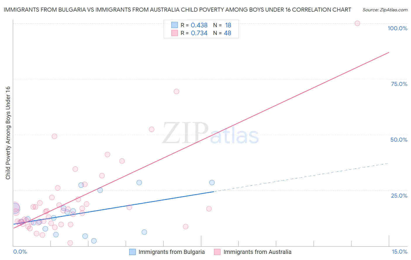 Immigrants from Bulgaria vs Immigrants from Australia Child Poverty Among Boys Under 16