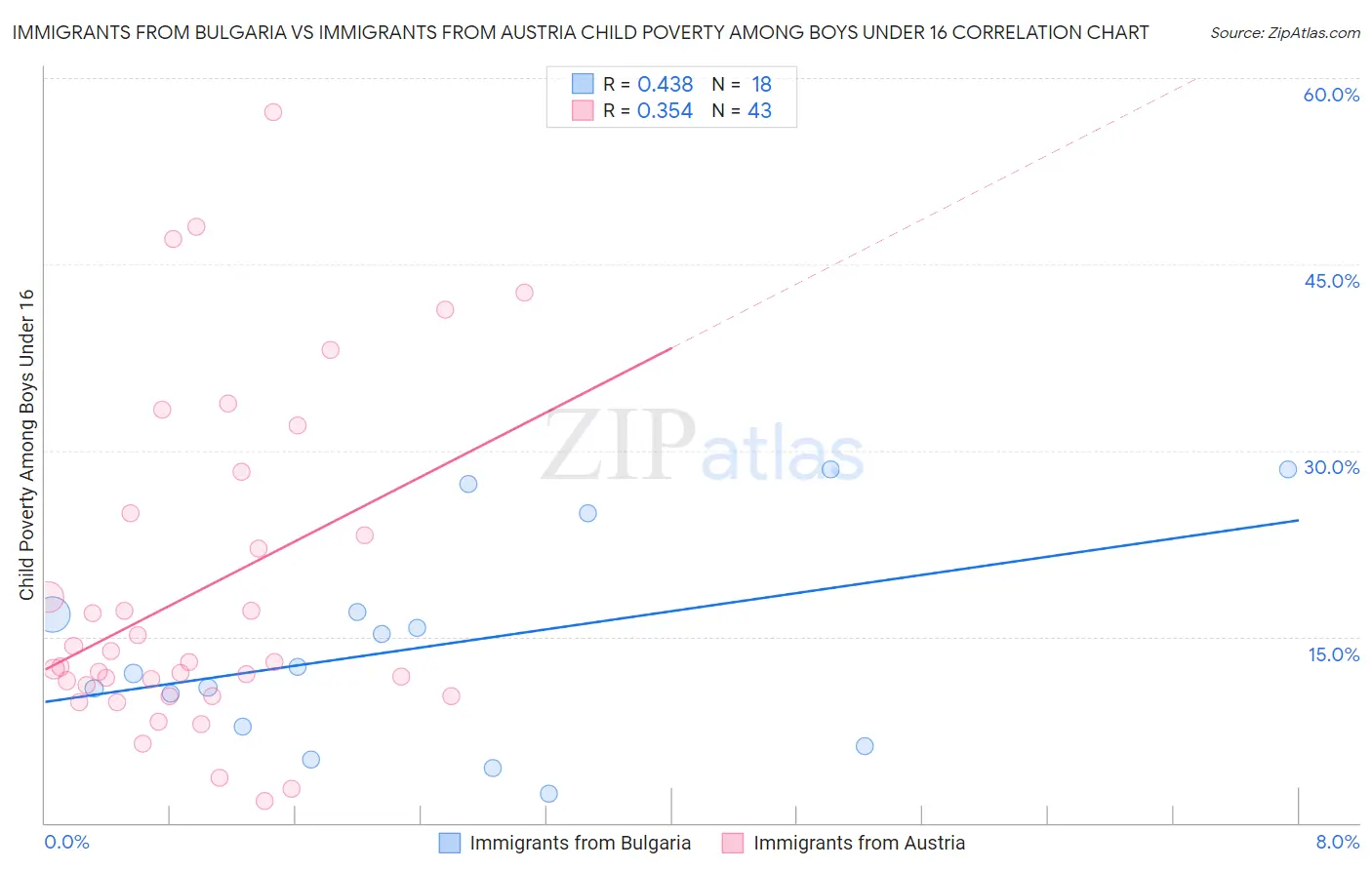 Immigrants from Bulgaria vs Immigrants from Austria Child Poverty Among Boys Under 16