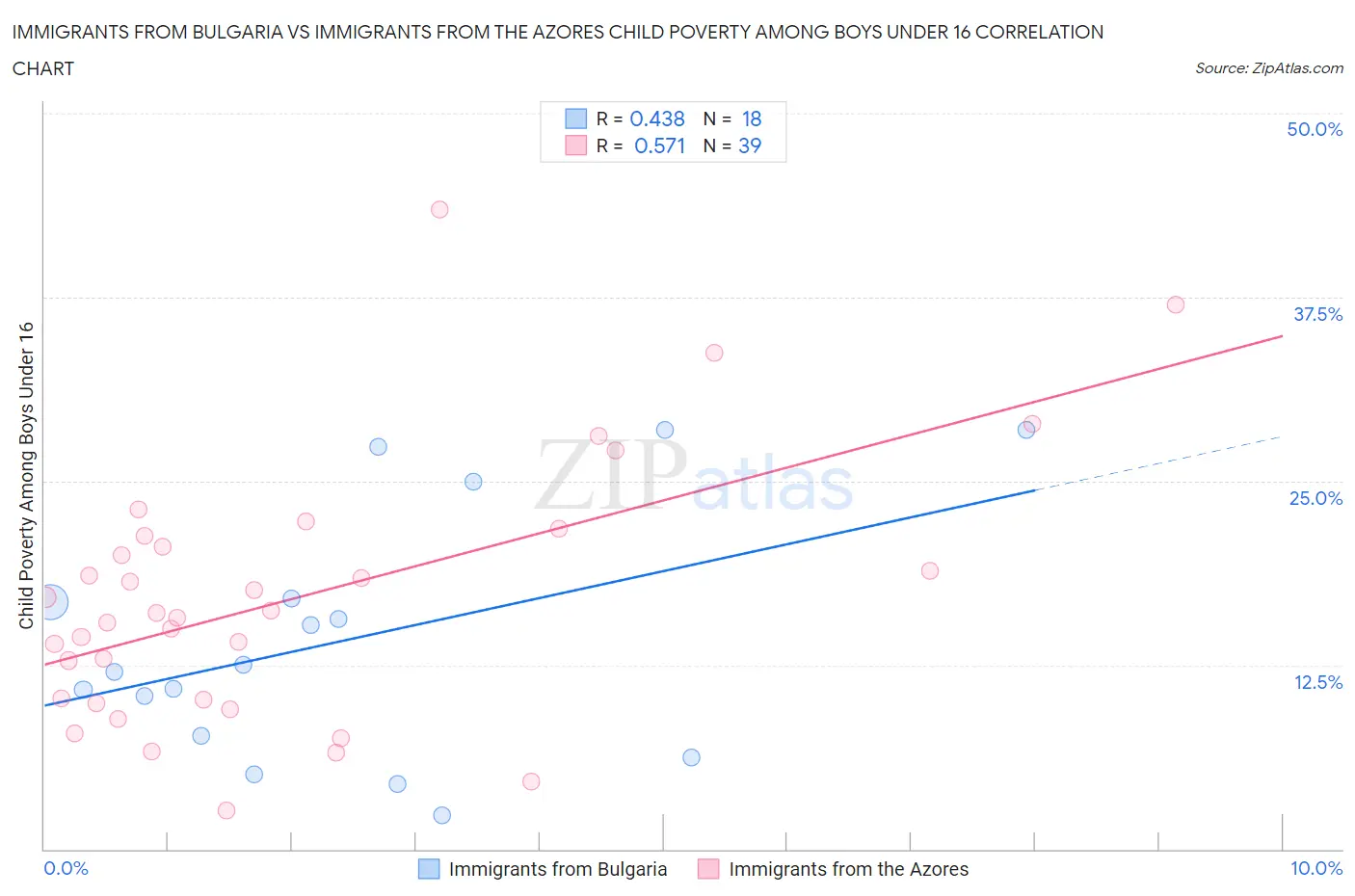 Immigrants from Bulgaria vs Immigrants from the Azores Child Poverty Among Boys Under 16