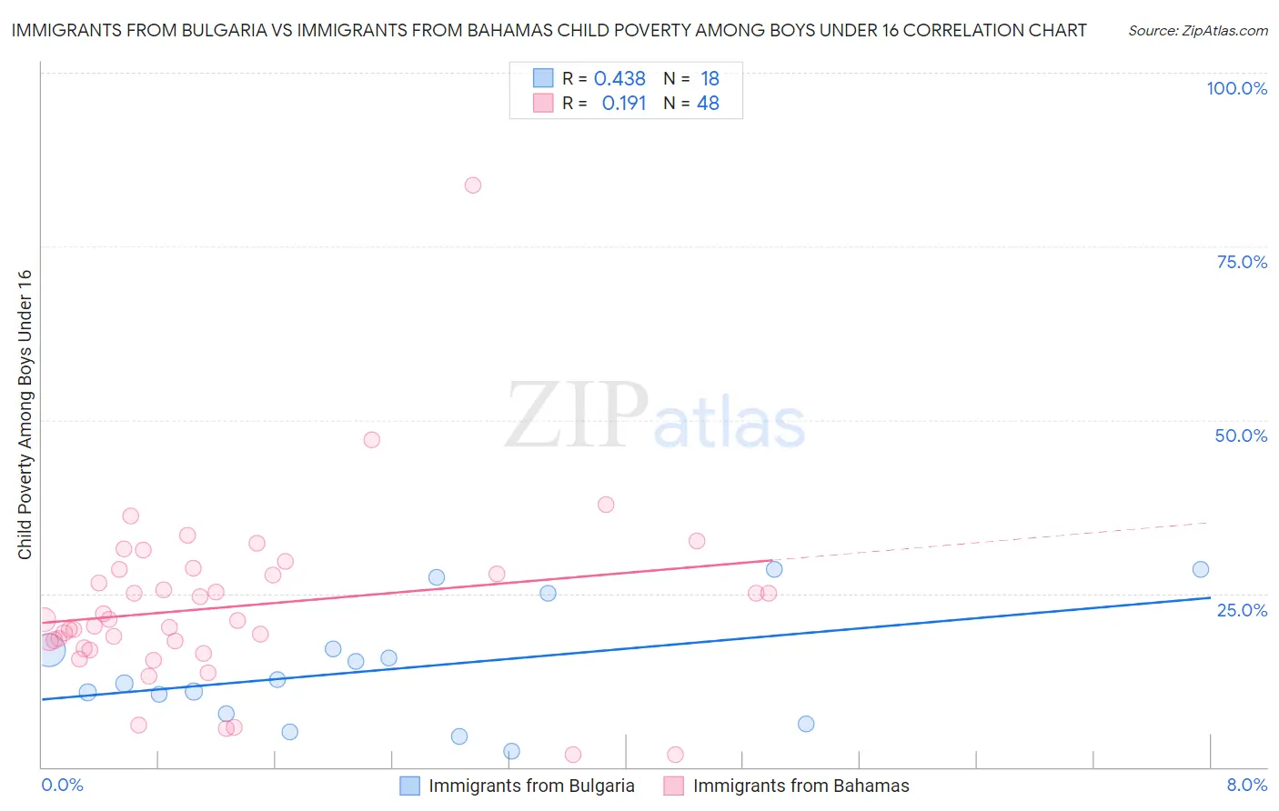 Immigrants from Bulgaria vs Immigrants from Bahamas Child Poverty Among Boys Under 16