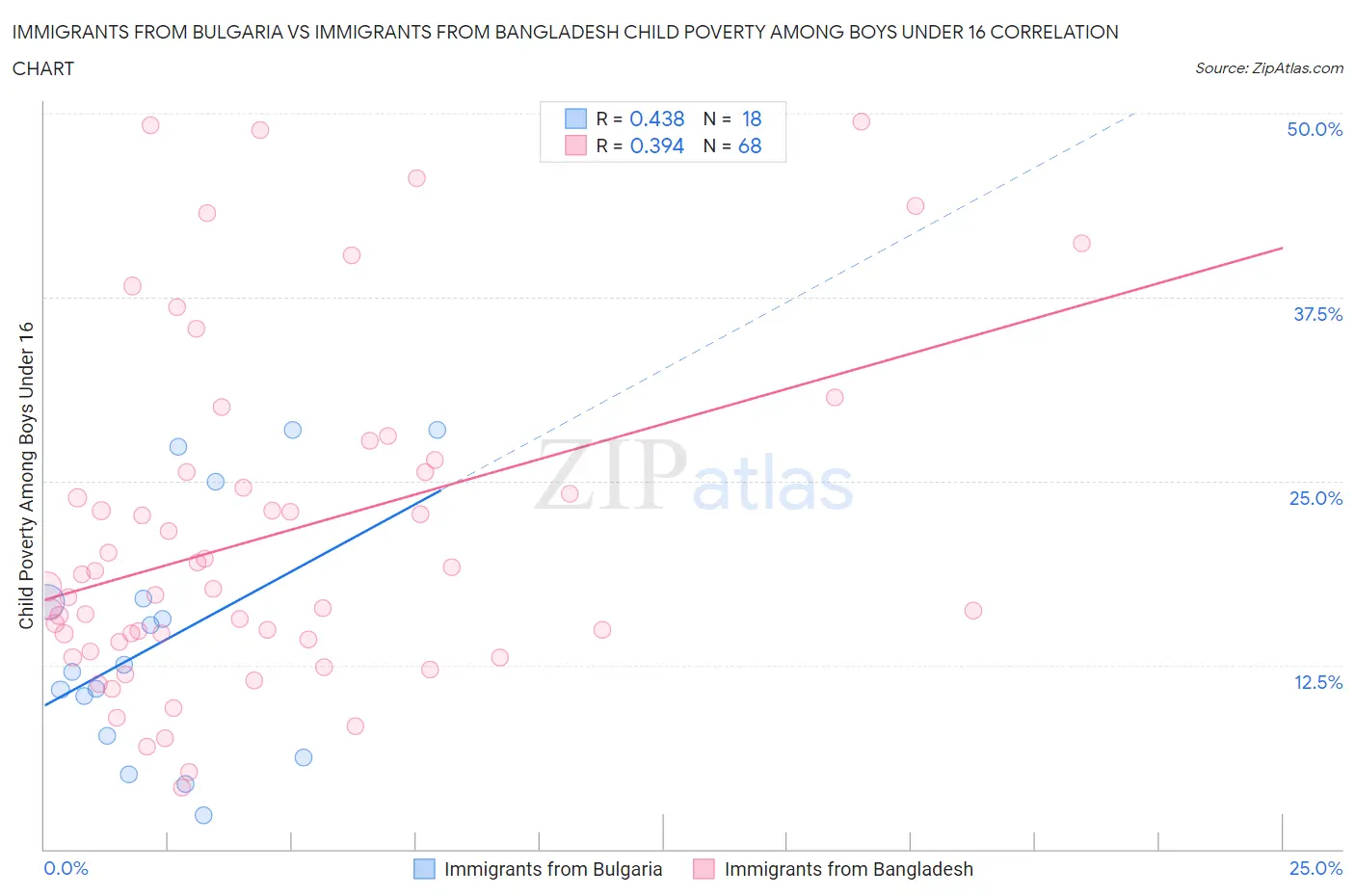 Immigrants from Bulgaria vs Immigrants from Bangladesh Child Poverty Among Boys Under 16