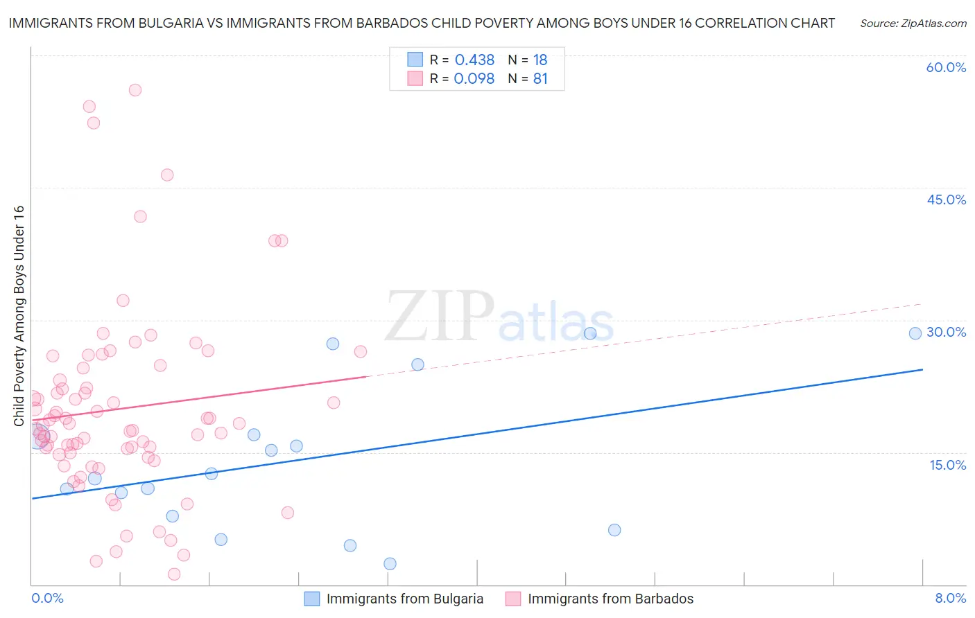 Immigrants from Bulgaria vs Immigrants from Barbados Child Poverty Among Boys Under 16