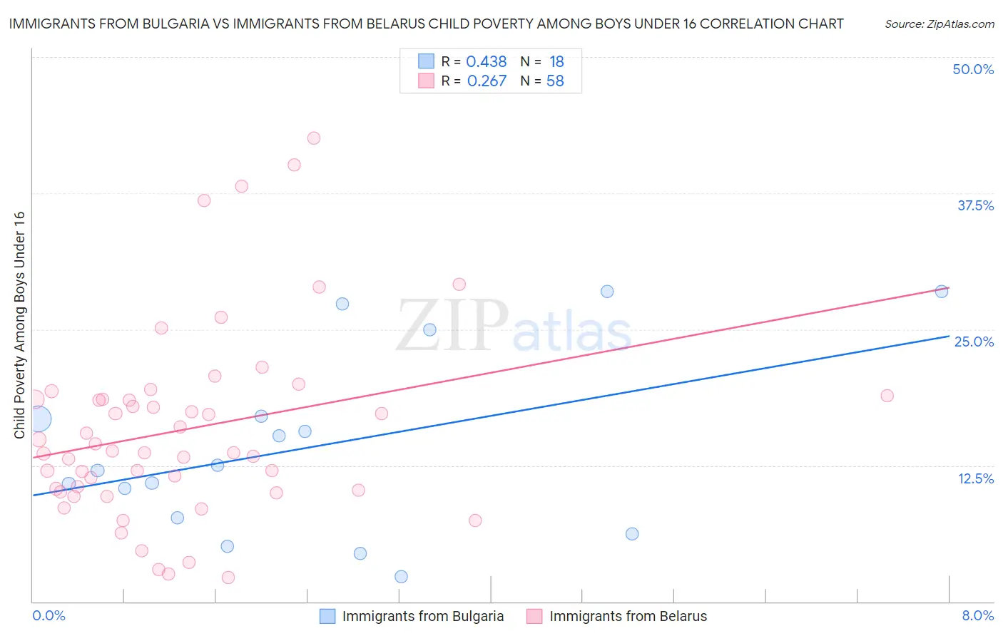 Immigrants from Bulgaria vs Immigrants from Belarus Child Poverty Among Boys Under 16