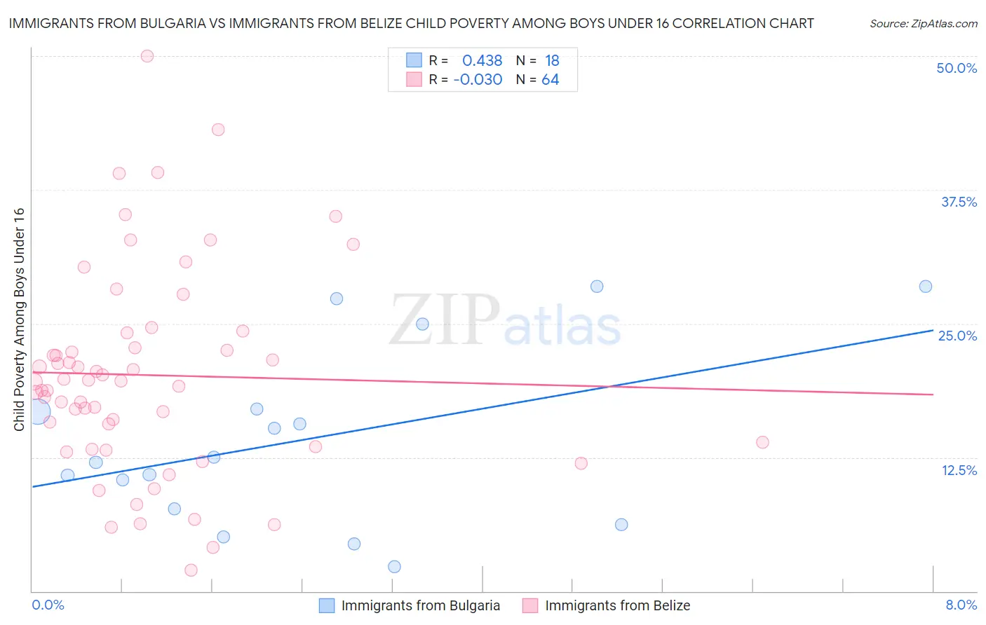 Immigrants from Bulgaria vs Immigrants from Belize Child Poverty Among Boys Under 16