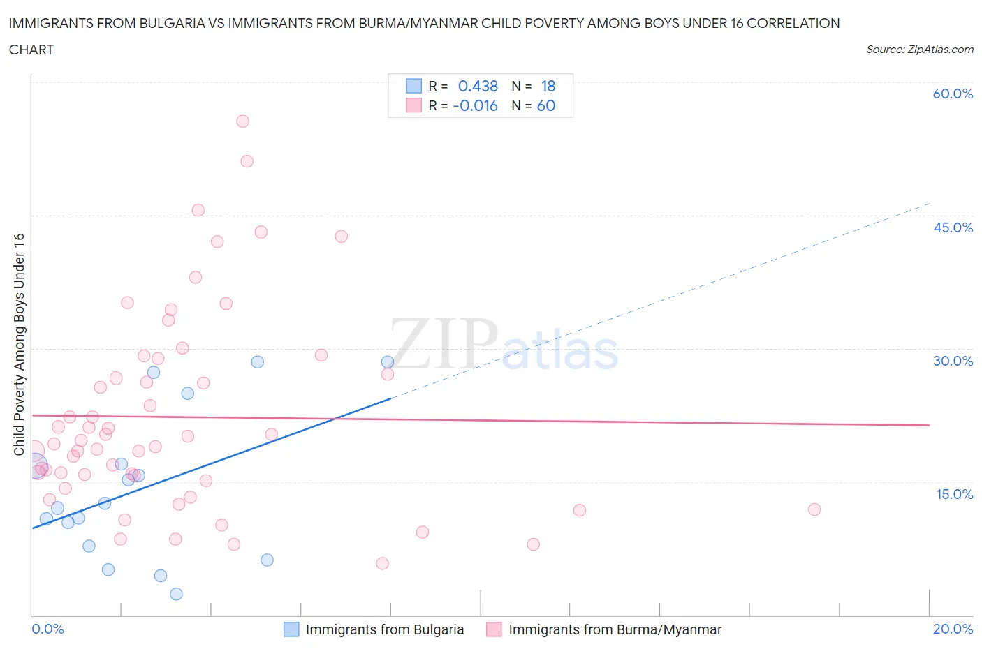 Immigrants from Bulgaria vs Immigrants from Burma/Myanmar Child Poverty Among Boys Under 16