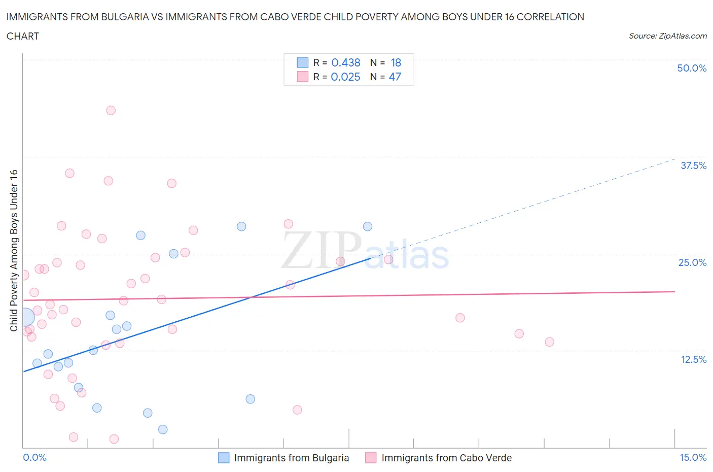 Immigrants from Bulgaria vs Immigrants from Cabo Verde Child Poverty Among Boys Under 16