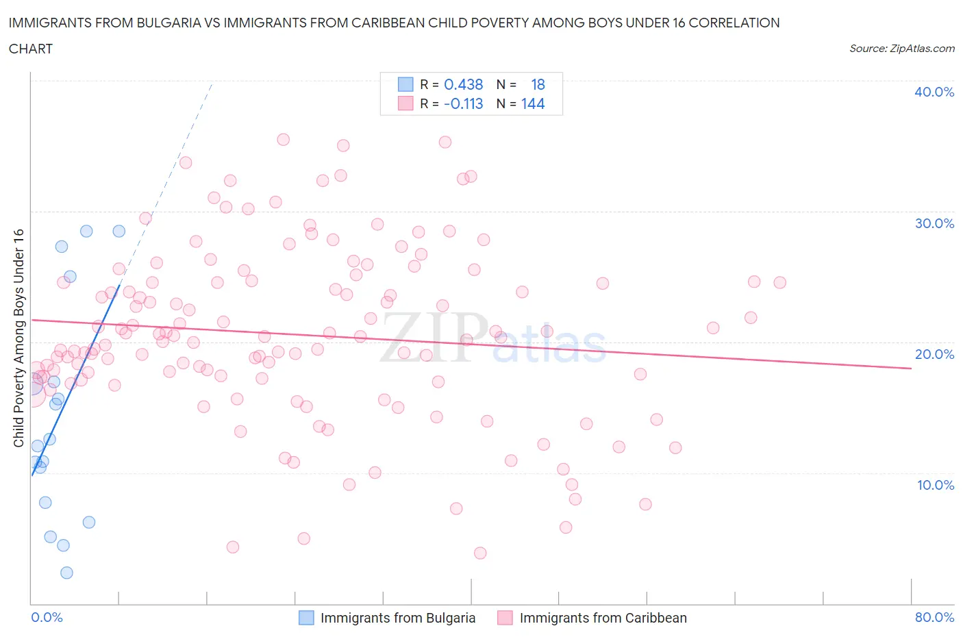 Immigrants from Bulgaria vs Immigrants from Caribbean Child Poverty Among Boys Under 16