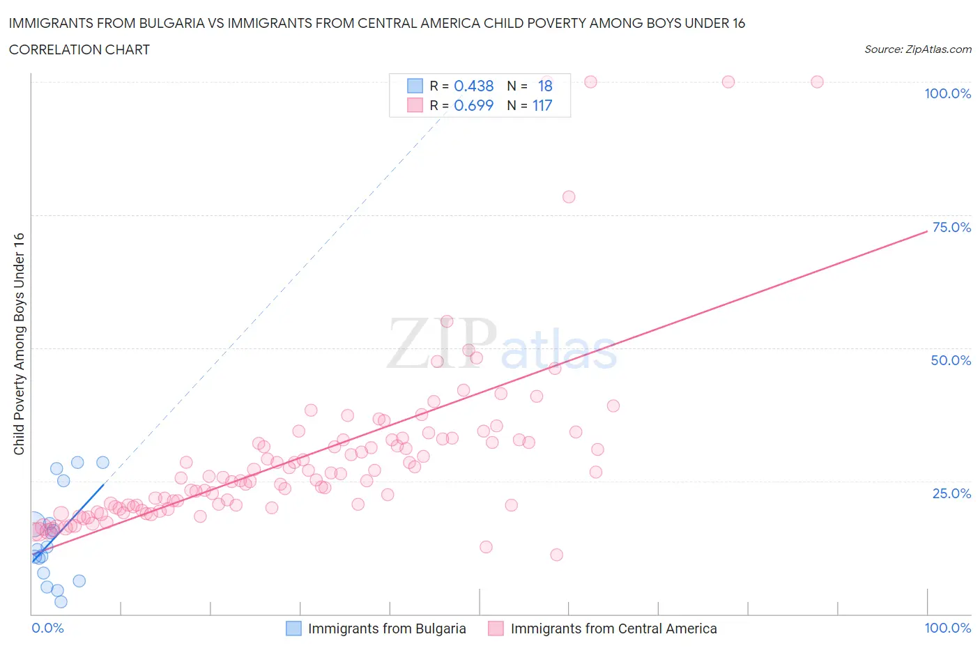 Immigrants from Bulgaria vs Immigrants from Central America Child Poverty Among Boys Under 16