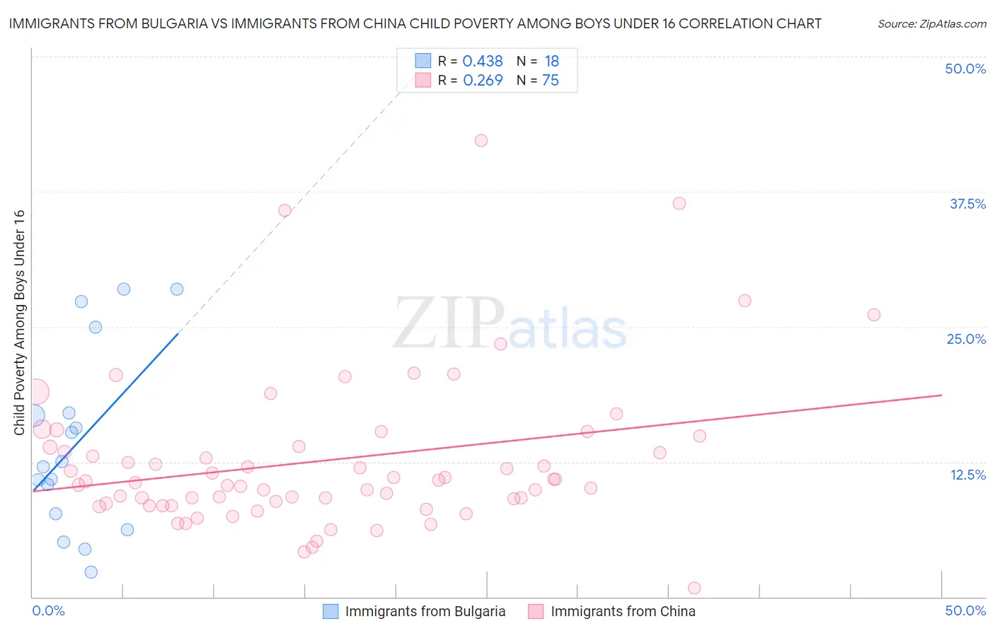 Immigrants from Bulgaria vs Immigrants from China Child Poverty Among Boys Under 16