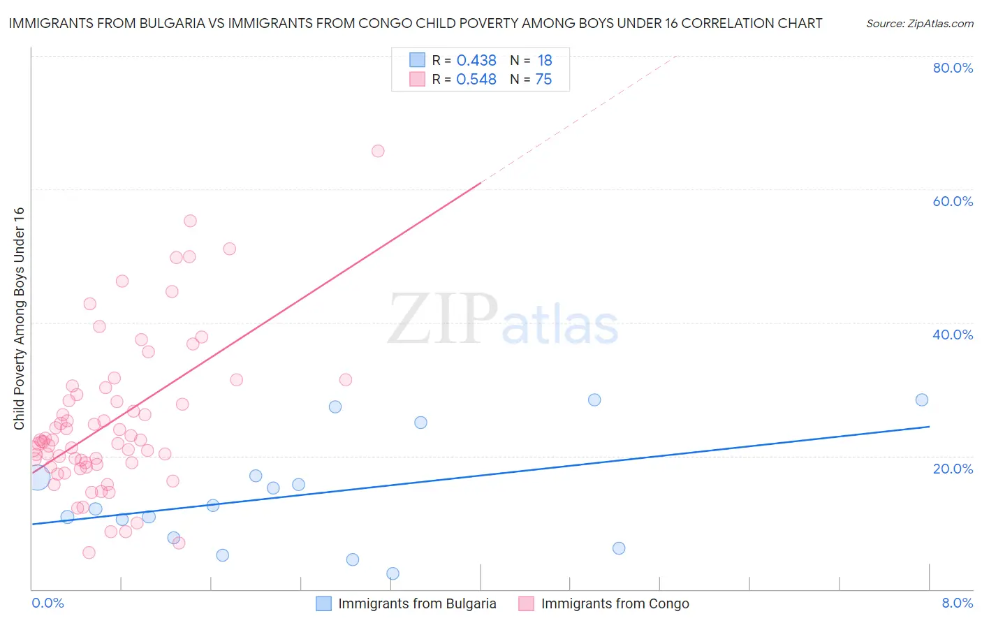 Immigrants from Bulgaria vs Immigrants from Congo Child Poverty Among Boys Under 16