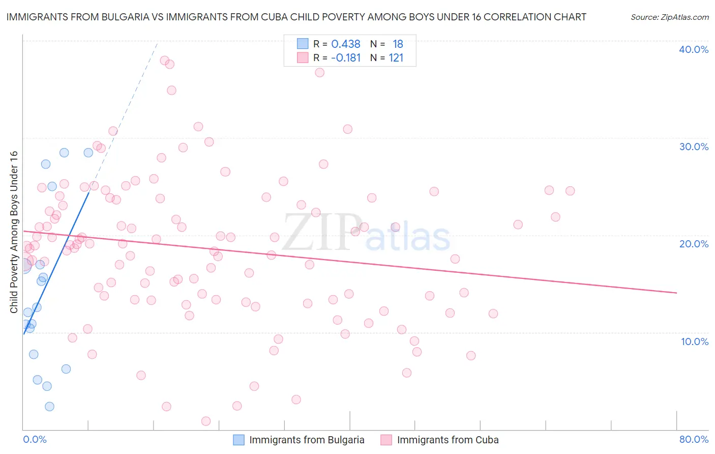 Immigrants from Bulgaria vs Immigrants from Cuba Child Poverty Among Boys Under 16