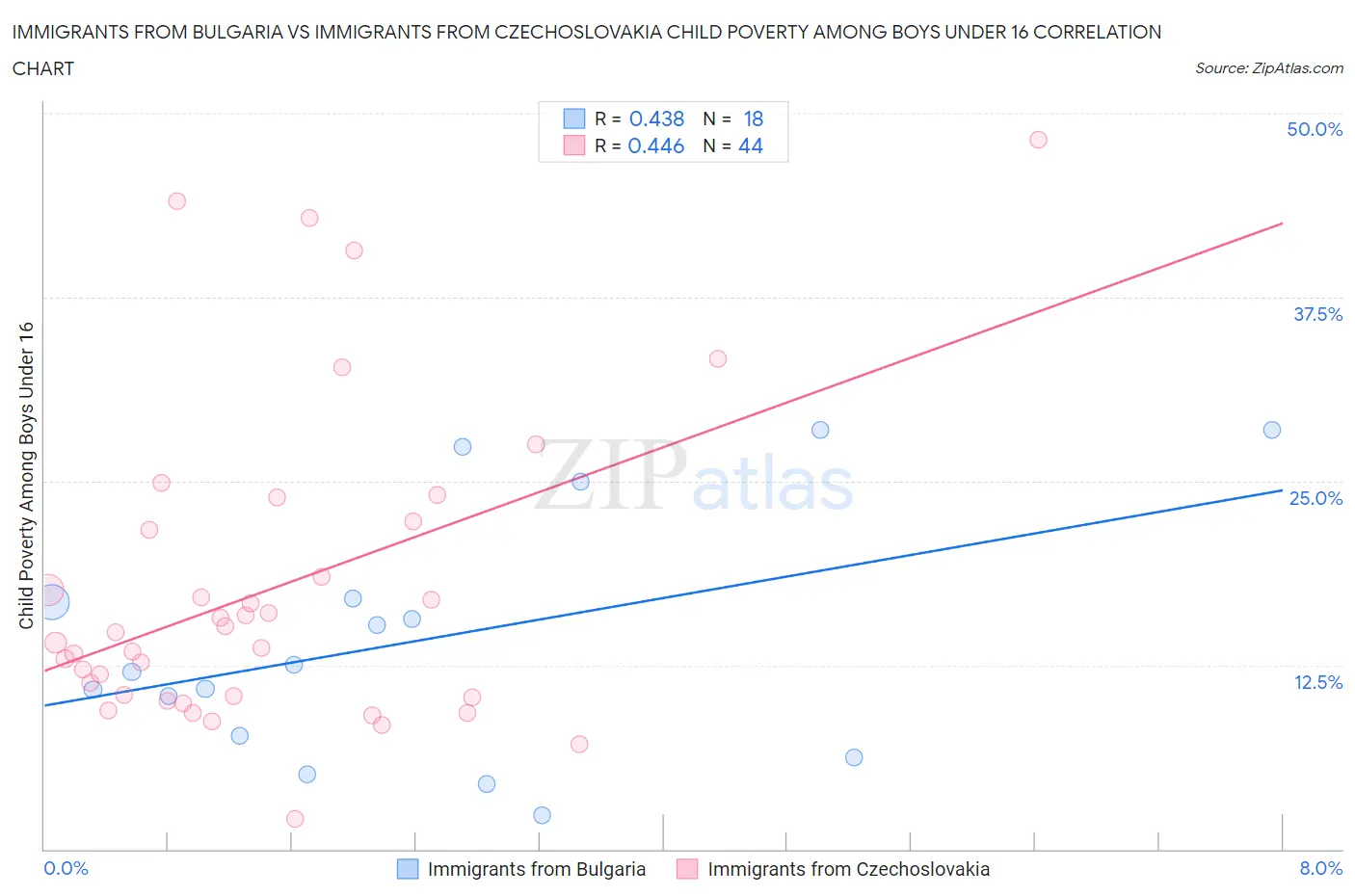 Immigrants from Bulgaria vs Immigrants from Czechoslovakia Child Poverty Among Boys Under 16