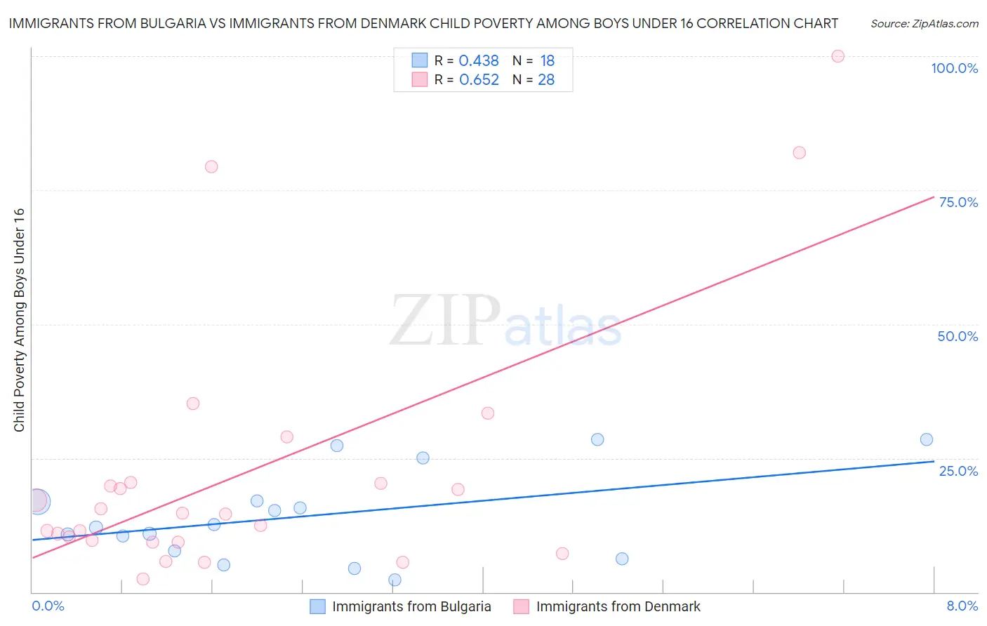 Immigrants from Bulgaria vs Immigrants from Denmark Child Poverty Among Boys Under 16