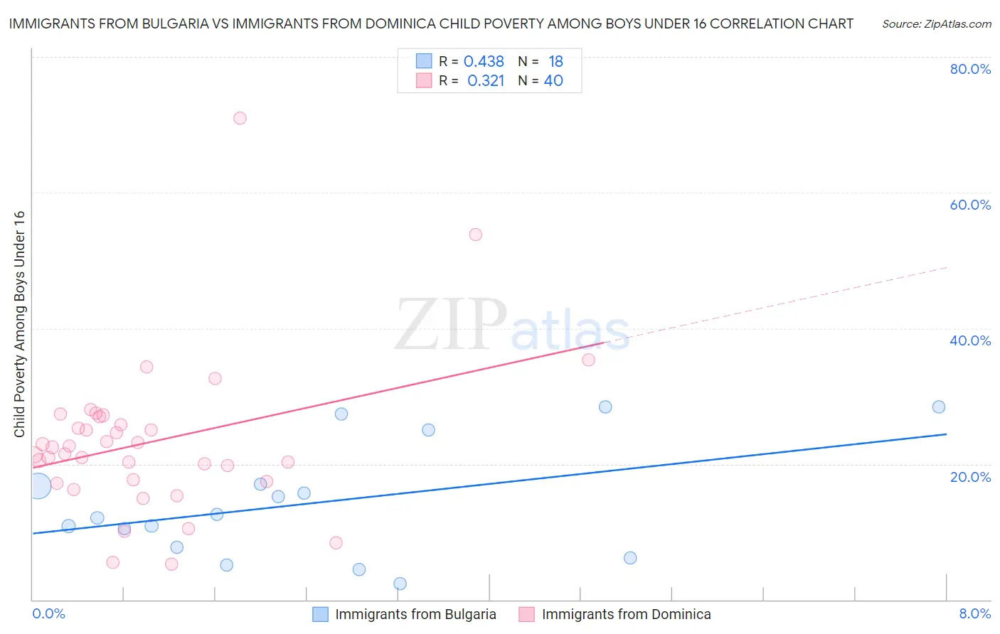 Immigrants from Bulgaria vs Immigrants from Dominica Child Poverty Among Boys Under 16